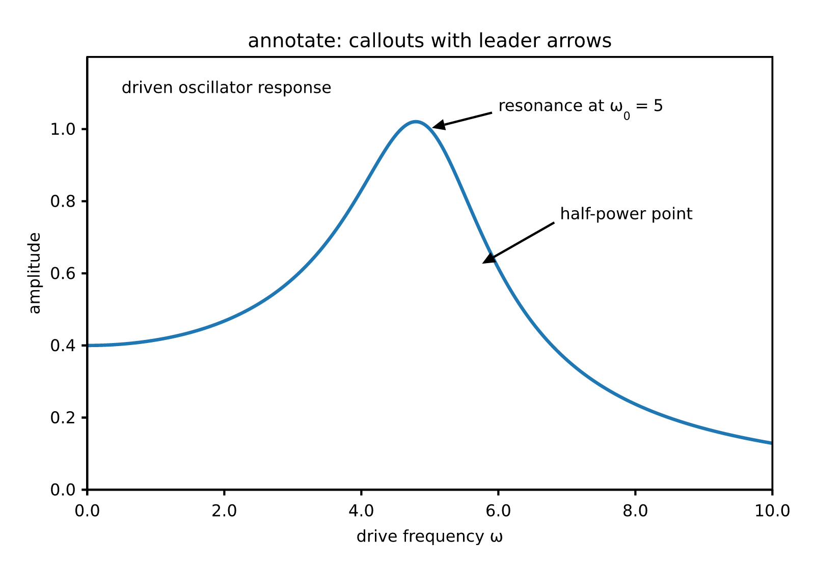 annotate