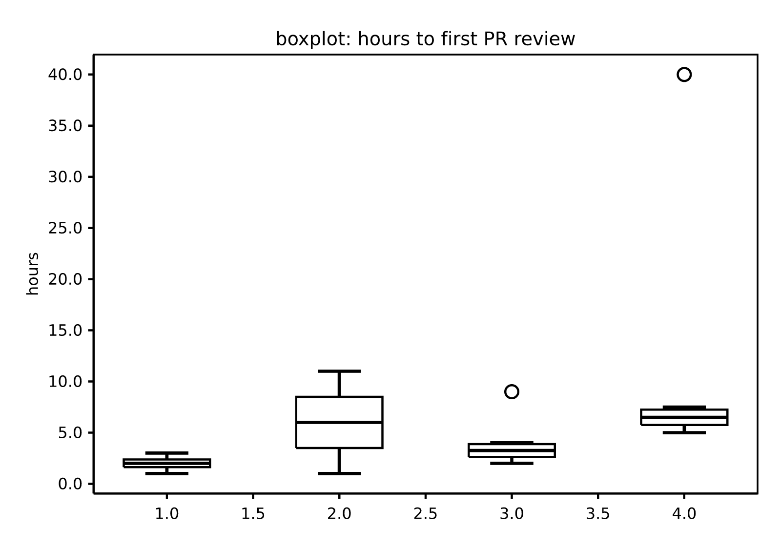 boxplot