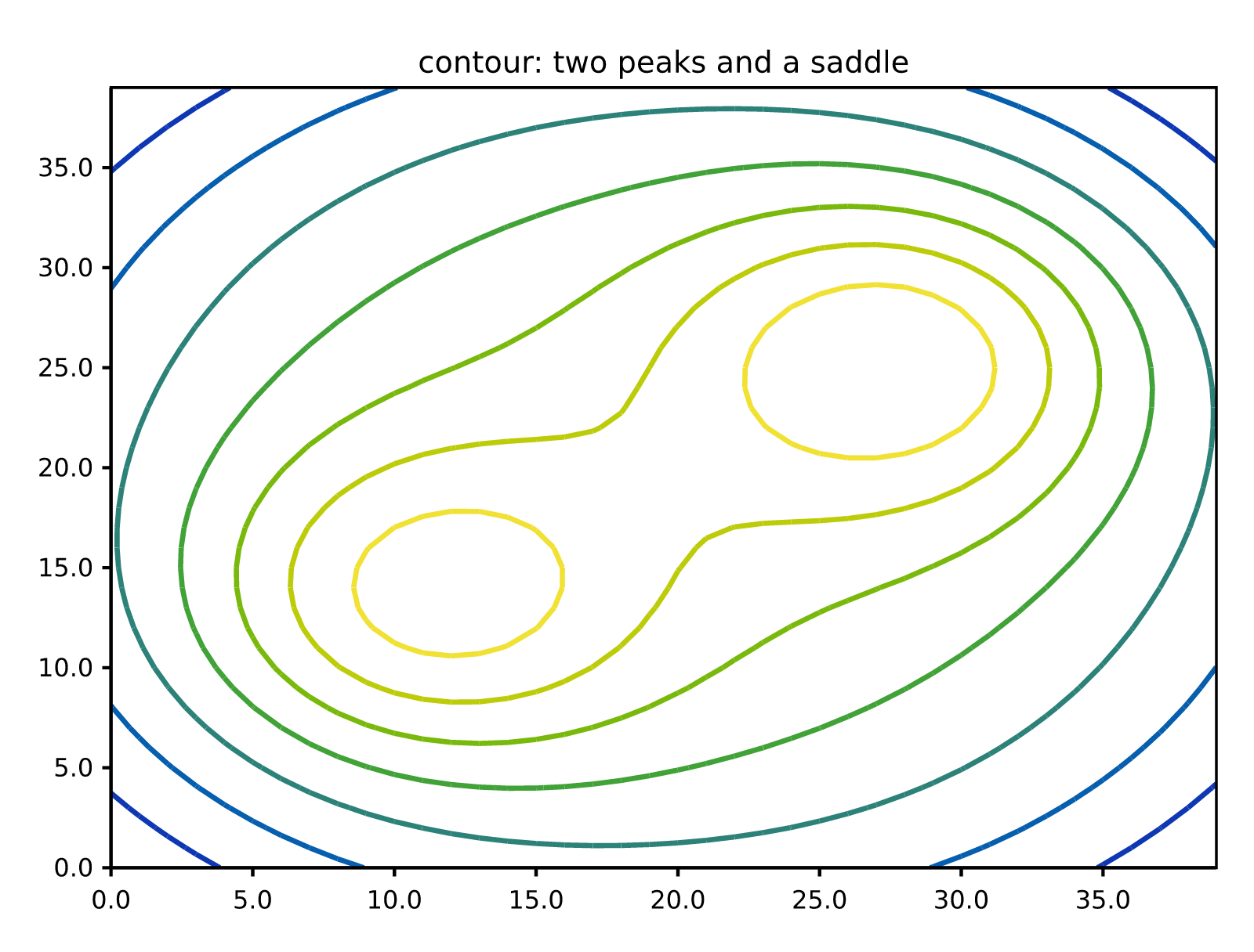 contour