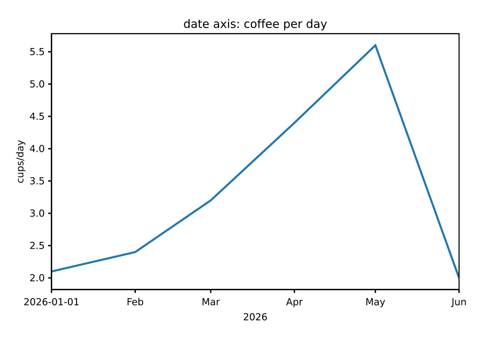 dates
