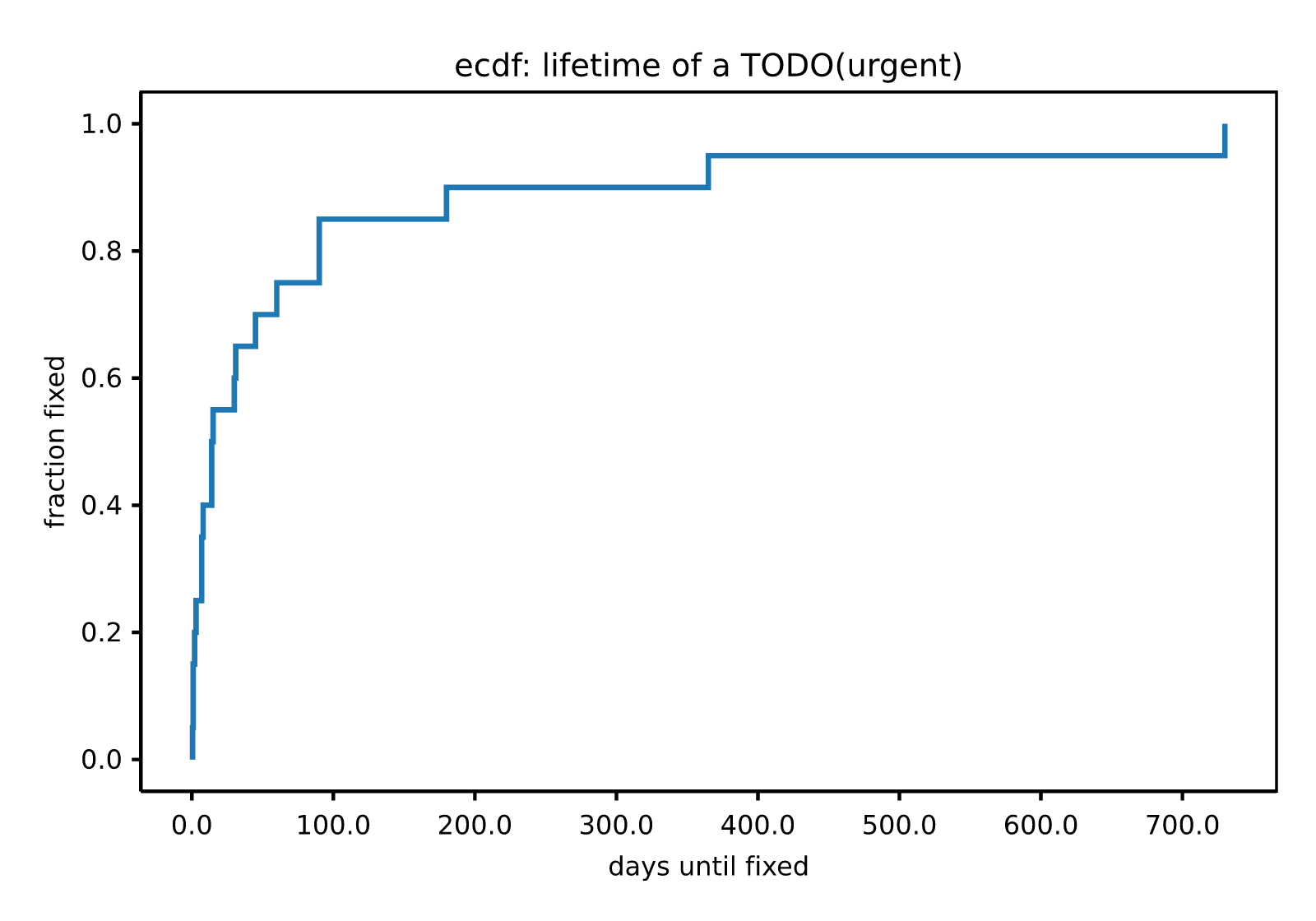 ecdf