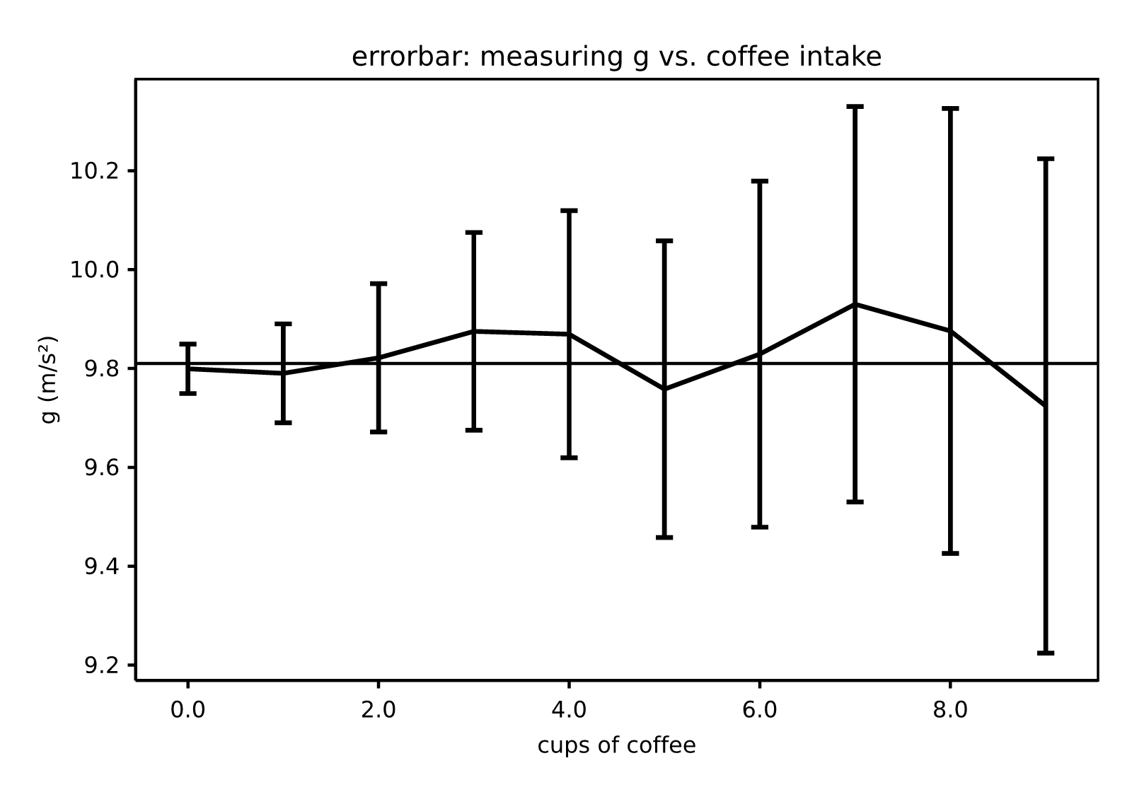 errorbar