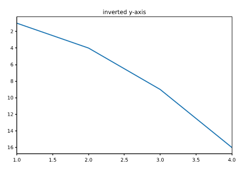 inverted_axes