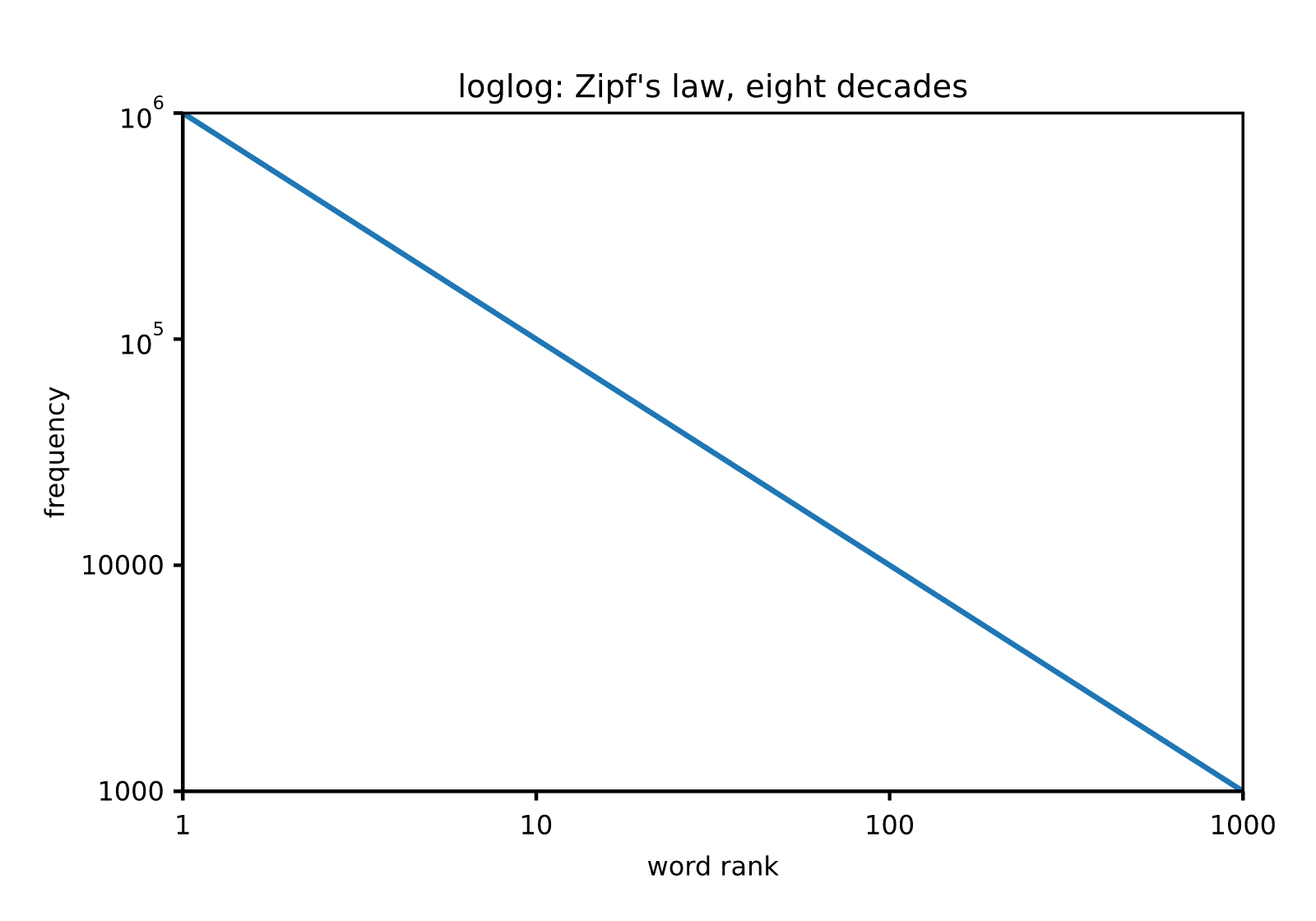 loglog