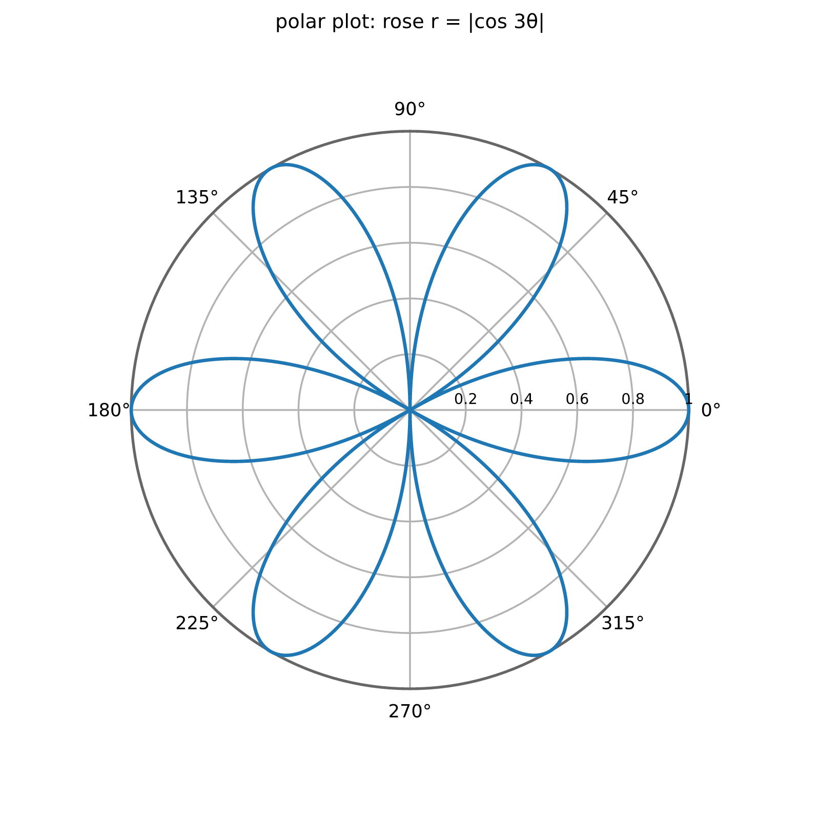 polar