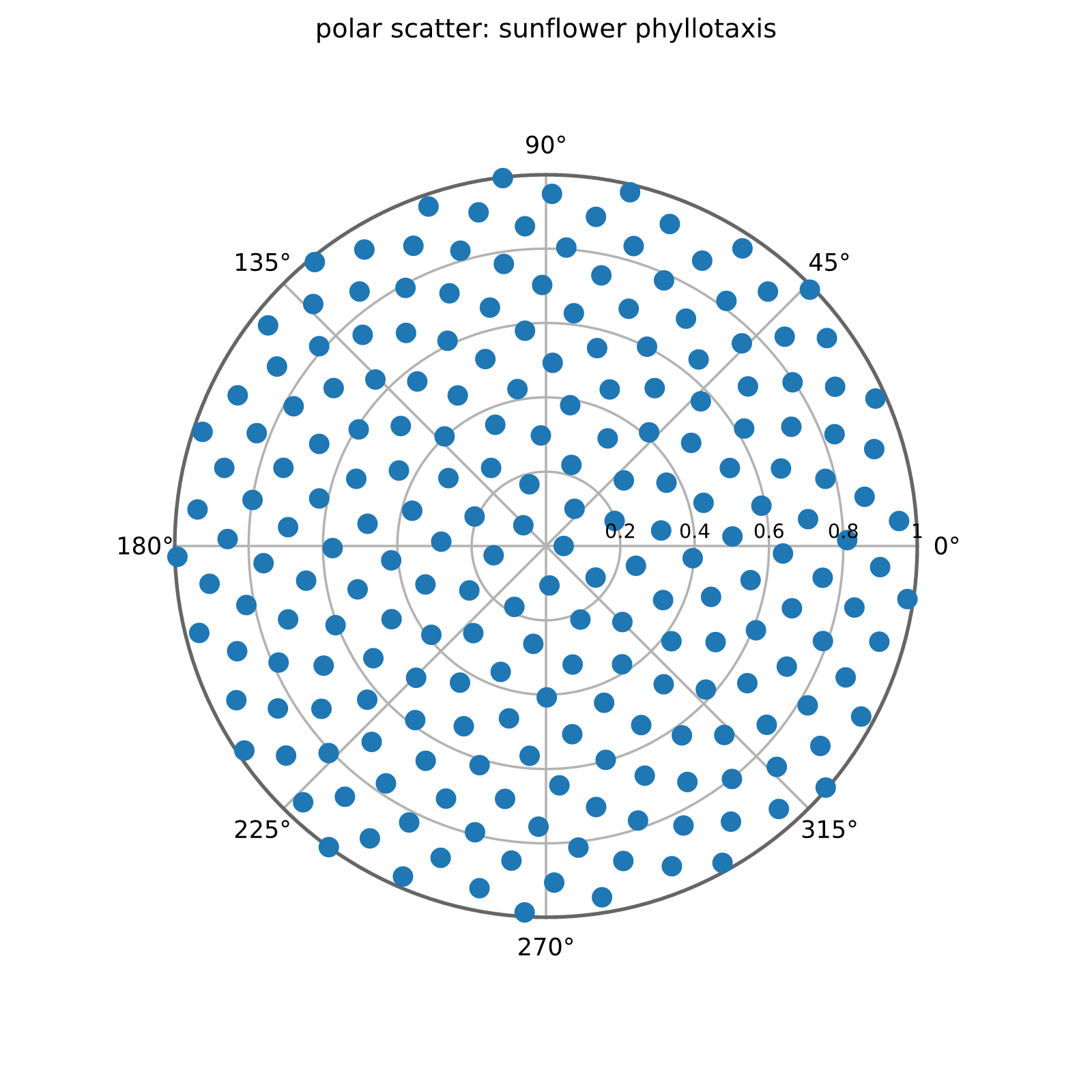 polar_scatter