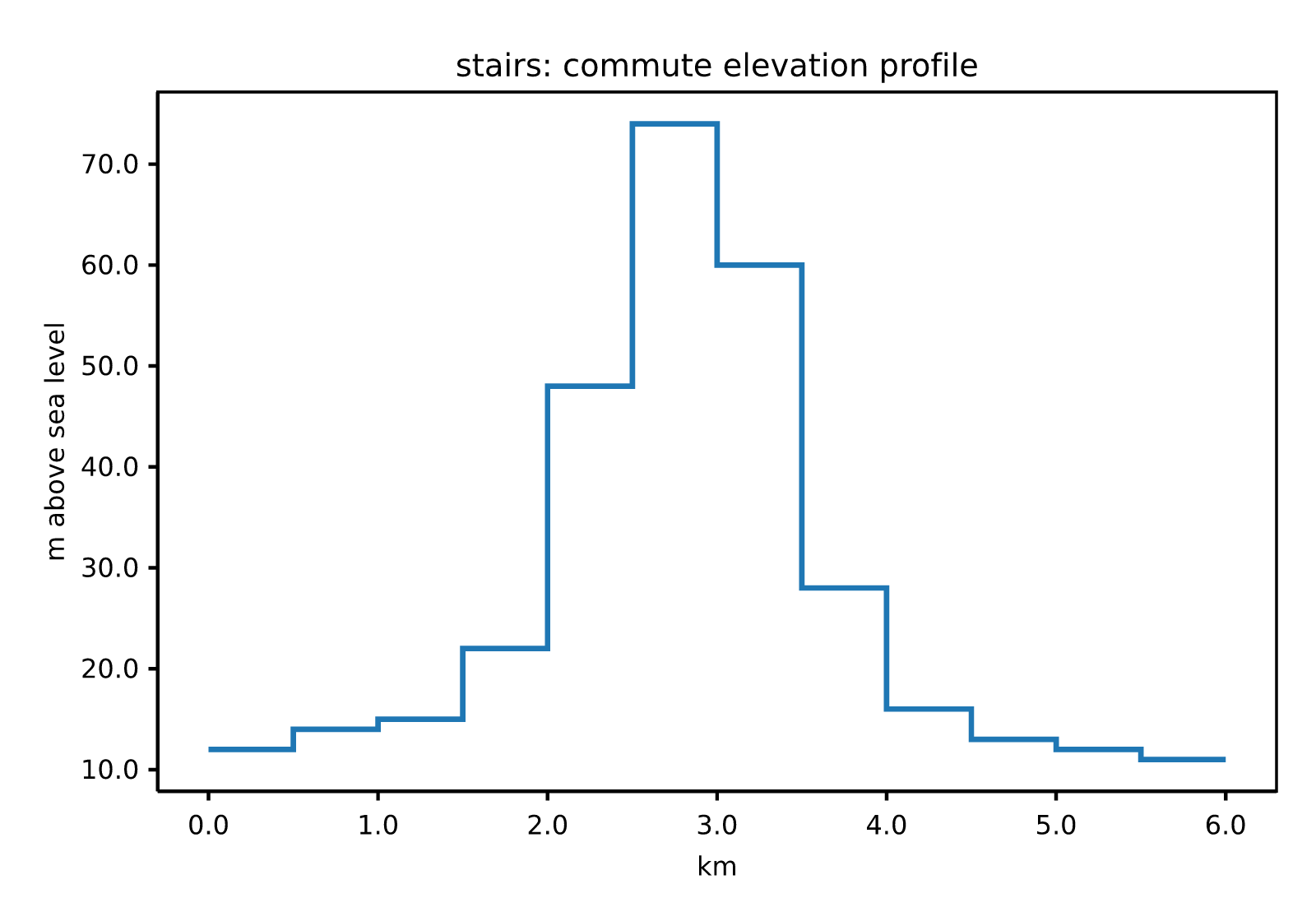 stairs