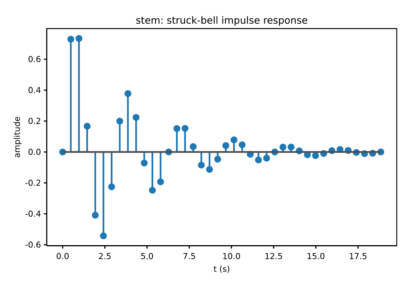 stem