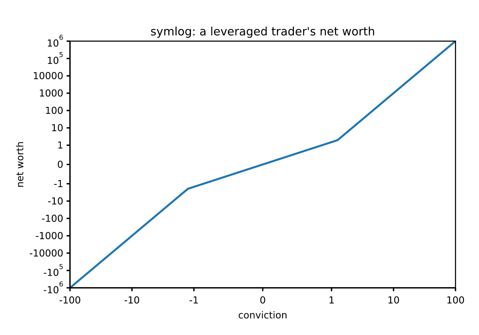 symlog