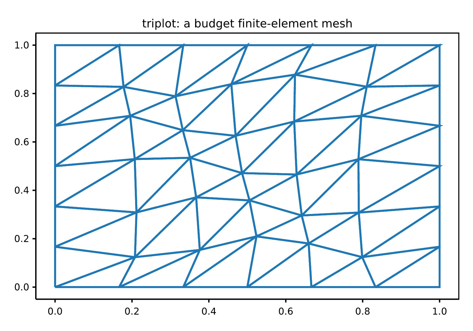 triplot