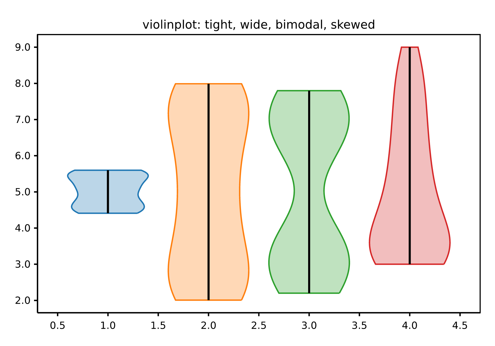 violinplot